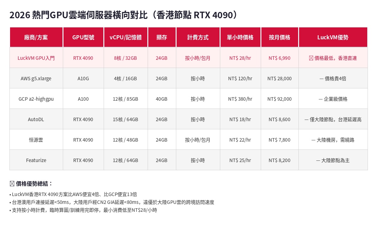 GPU雲端伺服器價格對比
